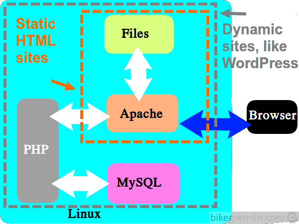 Static HTML websites vs dynamic websites, like WordPress