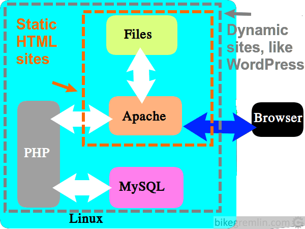 Statički HTML web-sajtovi, naspram dinamičkih, poput WordPress-a