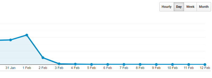 Google Analytics problem - no visitors registered since the 3rd of February