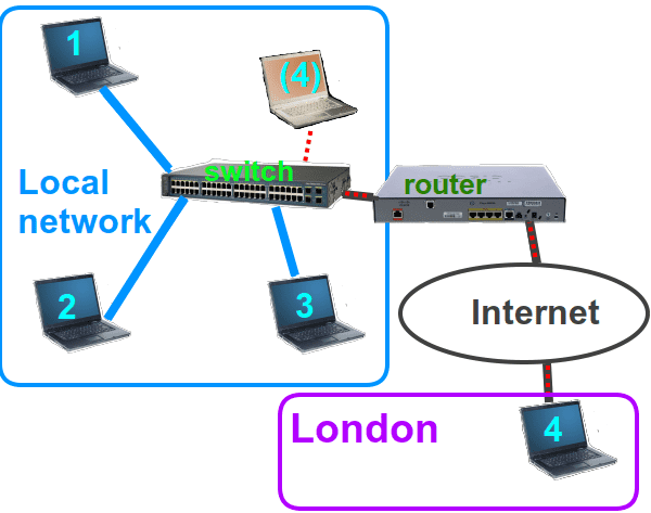 A remote computer connected to a network, as if it were a local computer