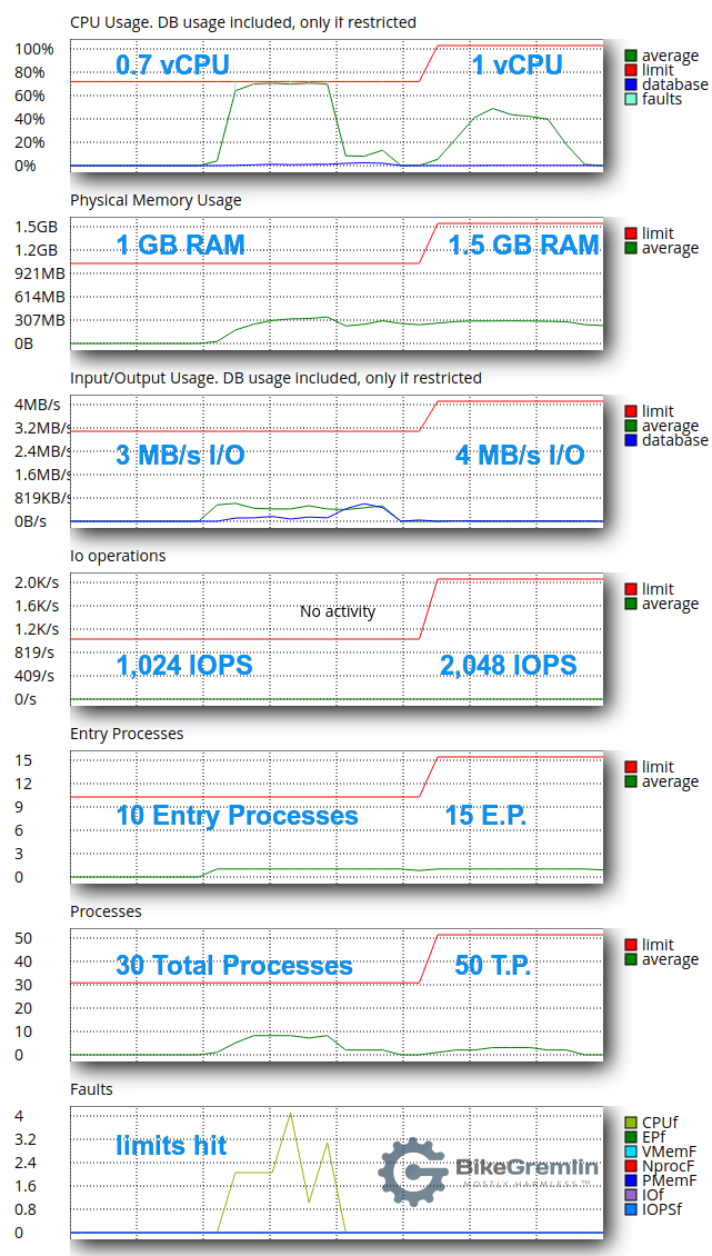 WordPress (WooCommerce) website's resource usage during a load test