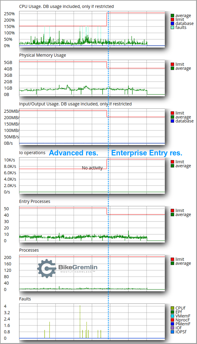 Resource usage stats for my entire reseller hosting account - before, and after switching from Advanced Reseller to Enterprise Entry Reseller package
