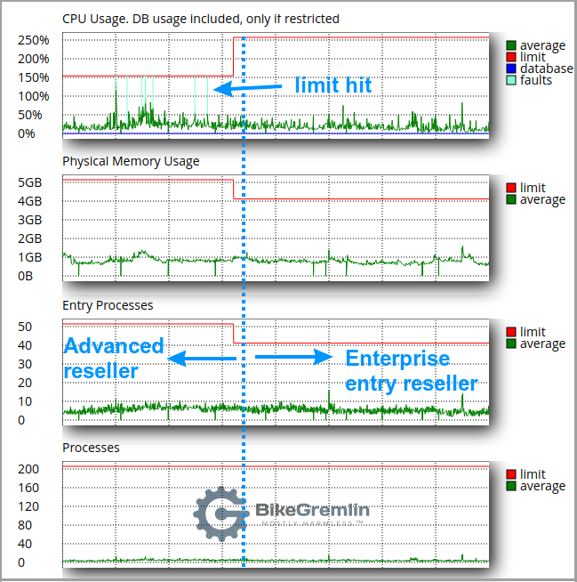 HostMantis Advanced Reseller (left) vs Enterprise Entry Reseller (right)