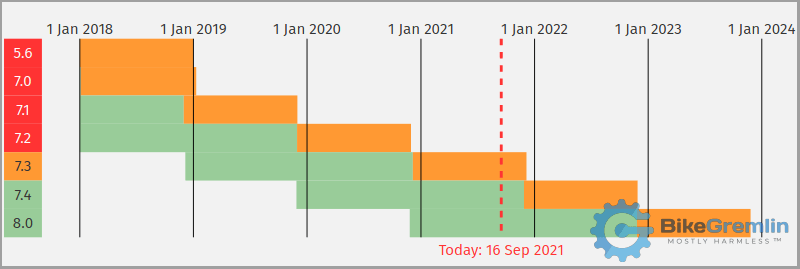 PHP versions support (EOL - End Of Life) timeline