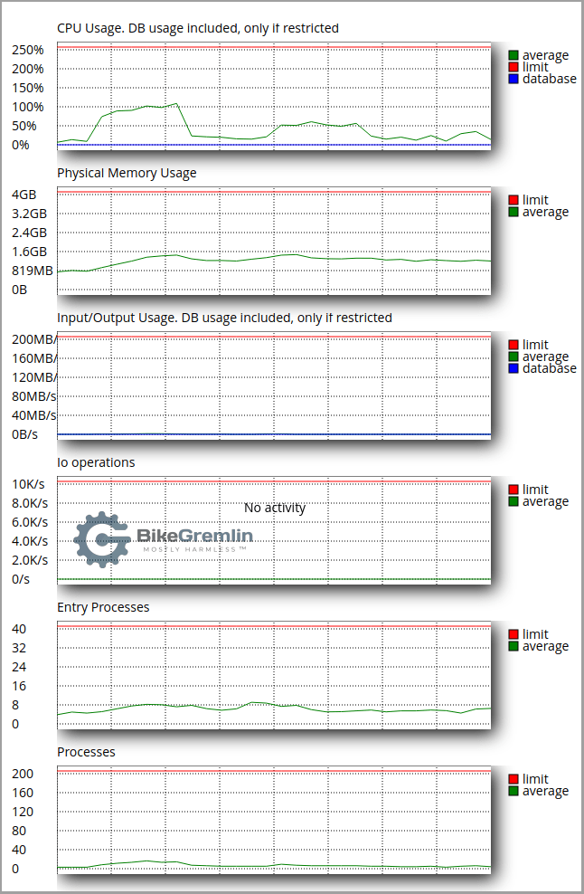 Total reseller hosting account resource usage during the load testing