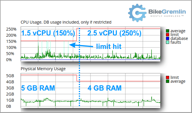 Total vCPU (and RAM) usage of over a dozen WordPress websites