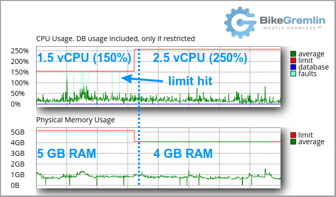 Ukupna upotreba vCPU (i RAM) resursa za preko deset WordPress sajtova