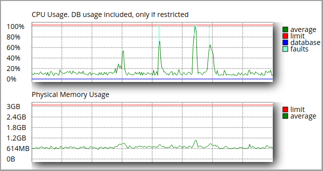 HostMantis Reseller Entry hosting account total vCPU and RAM usage during load testing