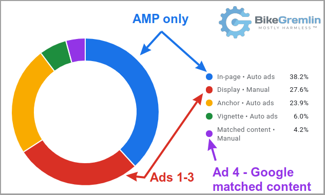 Revenue percentages from different advert formats
