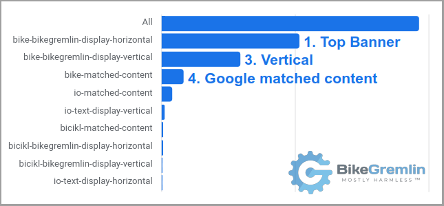 Manually placed ad format revenue - most income made on the cycling website in English