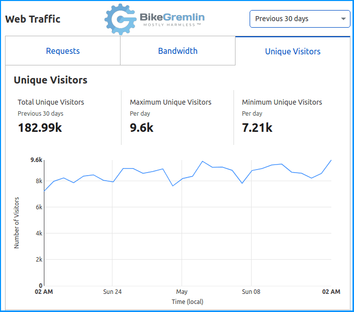 bikegremlin.com monthly visitor stats