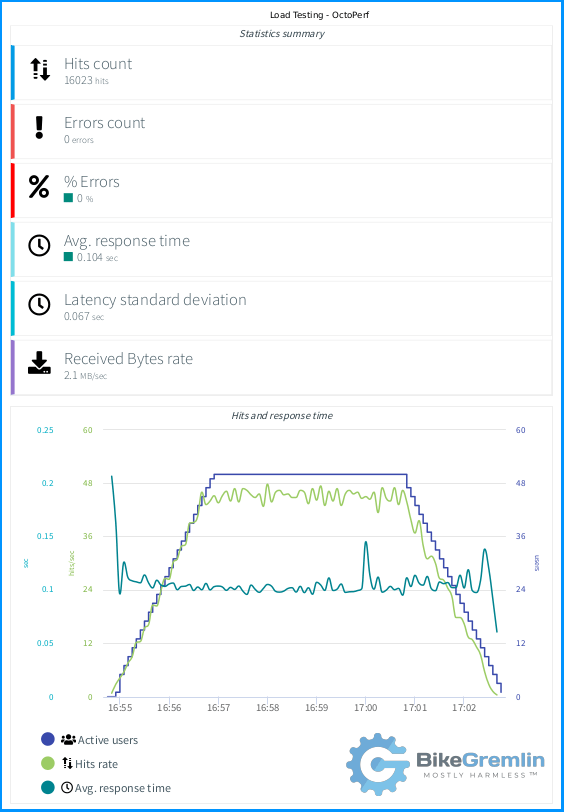 MDDhosting 50-user Octoperf stress test results