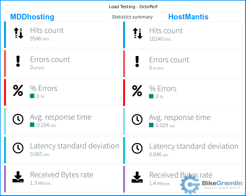 MDDhosting vs HostMantis - rezultati Octoperf testa opterećenja