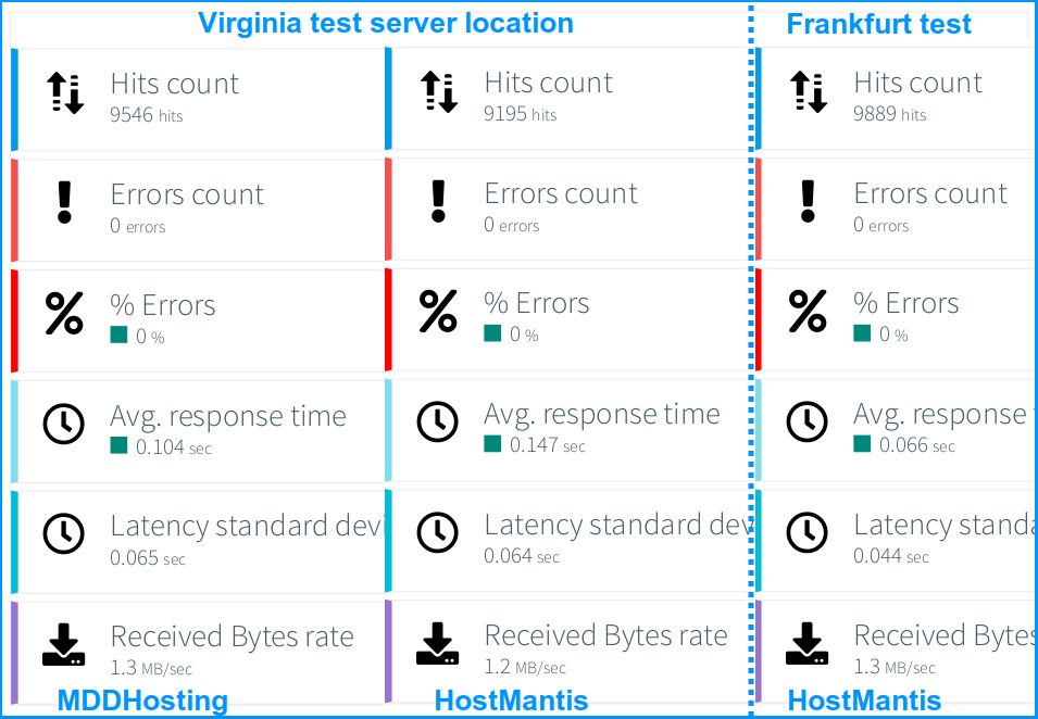 Tested from Virginia US: MDDHosting vs HostMantis Octoperf load tests
