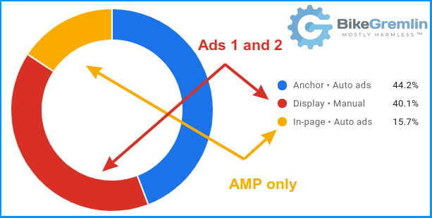 Revenue by ad formats