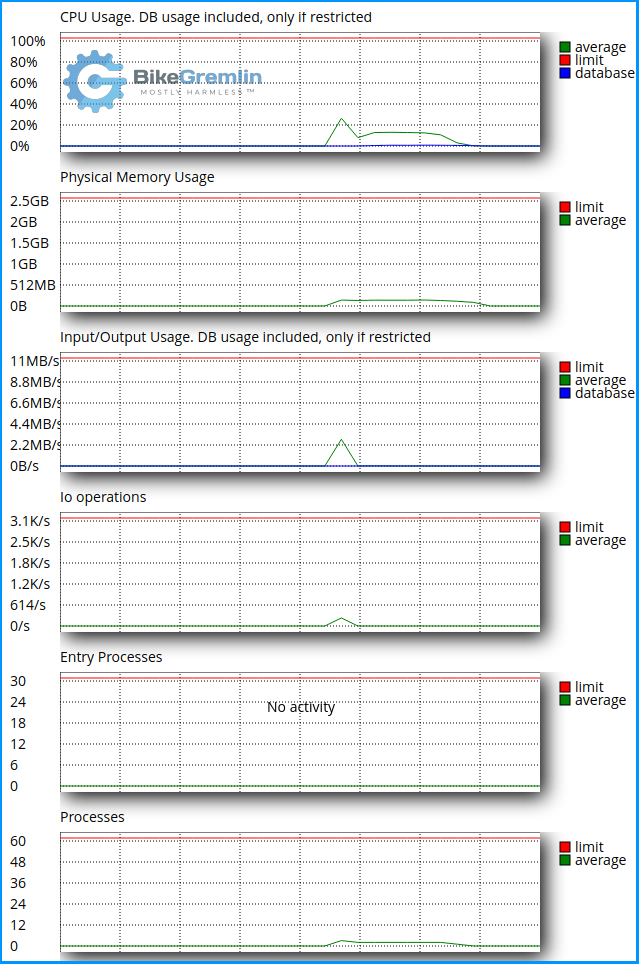 Resource usage stats during the load (stress) testing