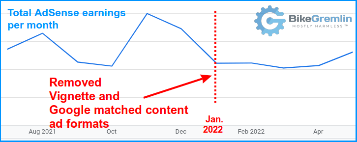 Total AdSense earnings after removing the "Vignette" and "Google matched content" ad formats