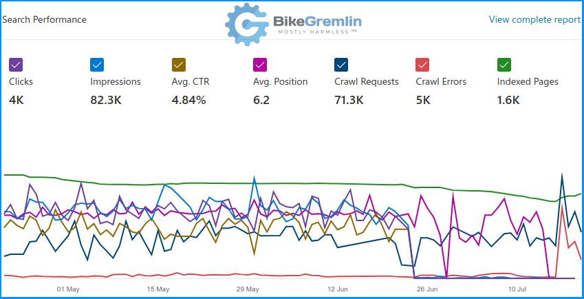 Full website performance stats from the Bing's dashboard