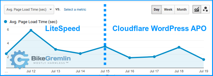 Google Analytics Cloudflare WordPress APO vs LiteSpeed page speed stats