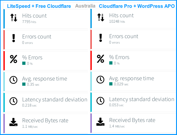 Octoperf load test from Australia (US-based hosting server)