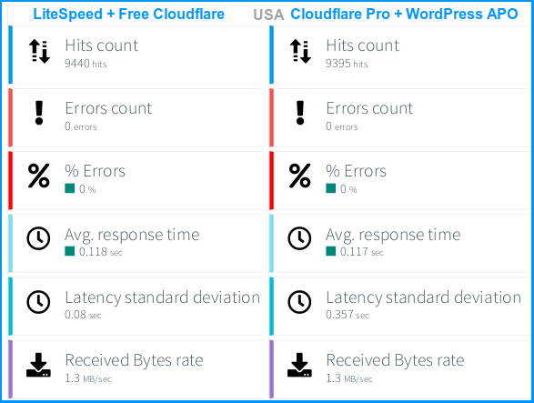 Octoperf load test from USA (US-based hosting server)