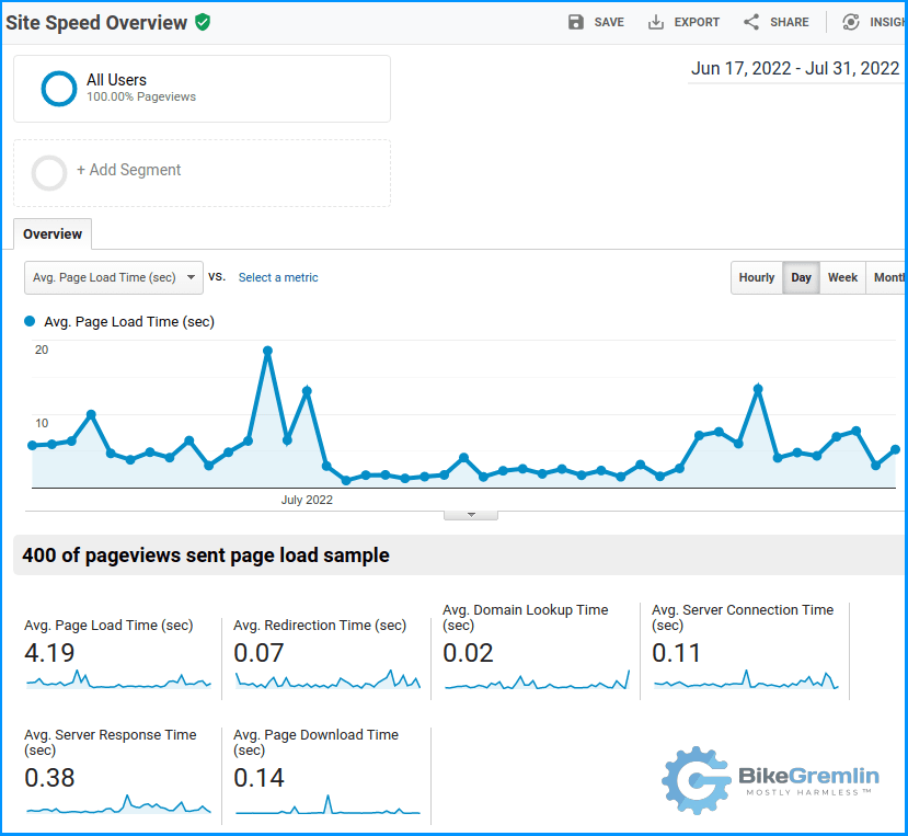 45-day stats for the average page load time with AMP disabled