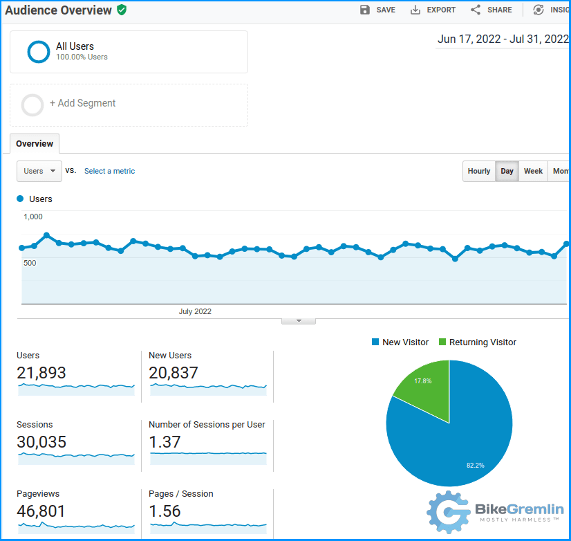 45-day stats for the number of visitors and pageviews with AMP disabled