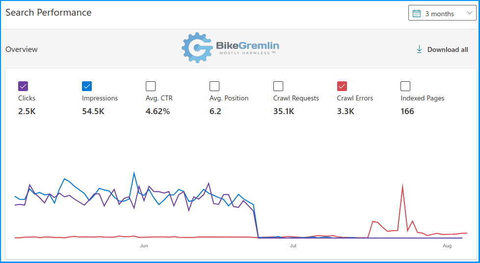 The latest Bing crawl errors report