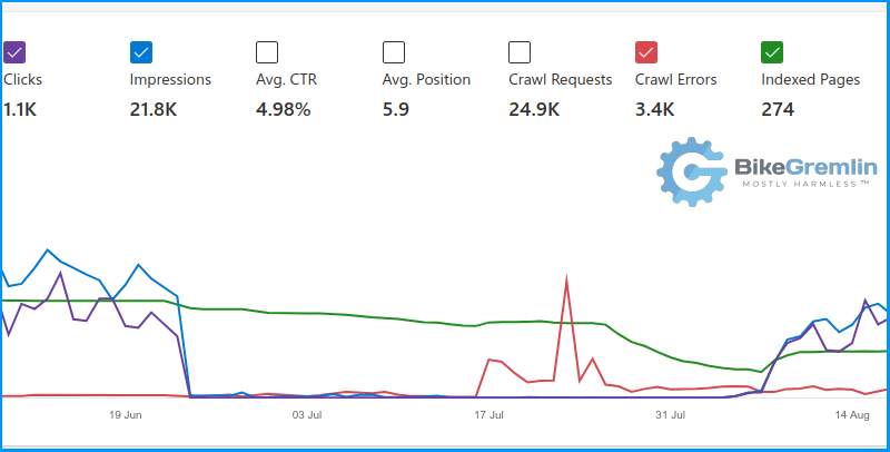 My websites are slowly making a return to Bing's SERPs