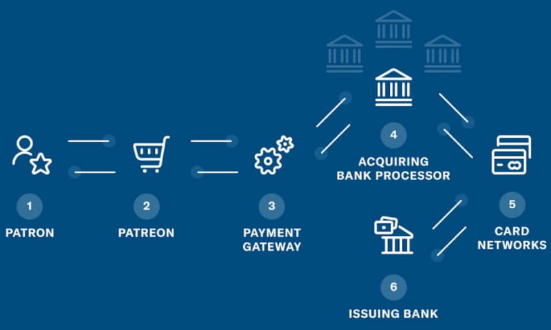 Patreon payment processing overview