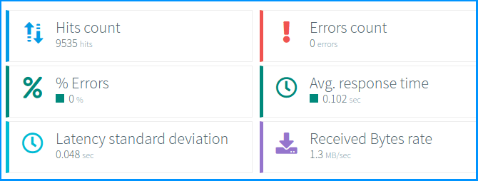 MDDHosting Plaid Elastic Reseller Hosting Octoperf load test results