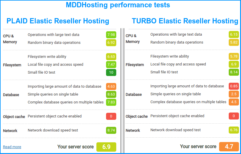 MDDHosting Plaid Elastic Reseller Hosting server performance test results