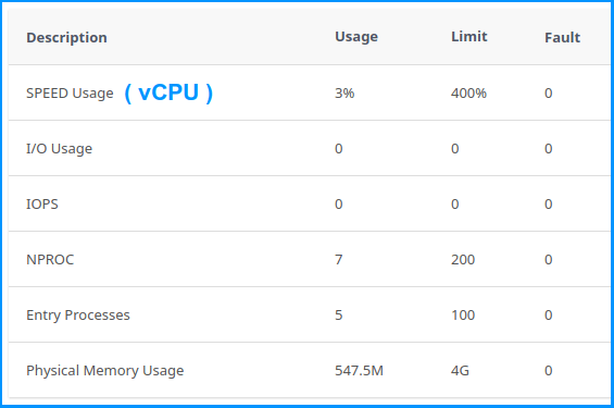 Available resources ("Limit") & their usage stats ("Usage")