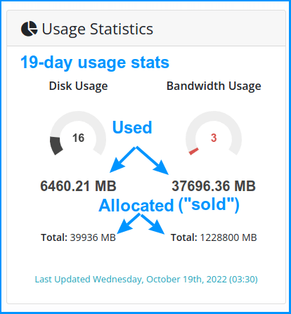 Plaid reseller hosting resource usage stats - showing the allocated ("sold") resources along with the actually used