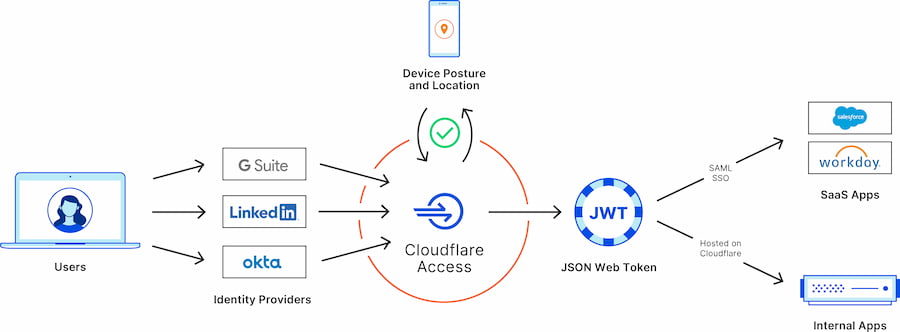 Cloudflare Zero Trust overview