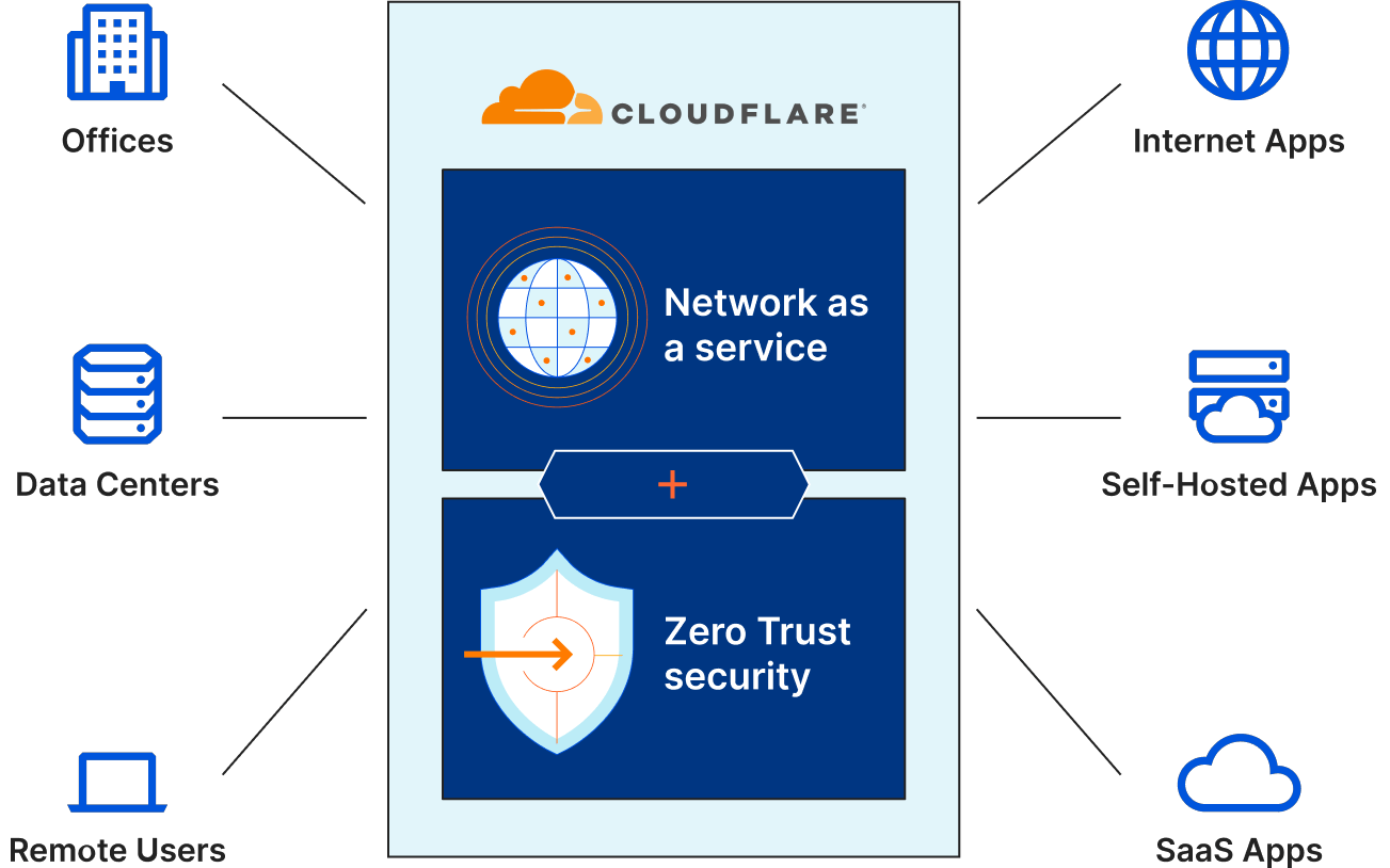 Cloudflare Access Zero Trust tutorial