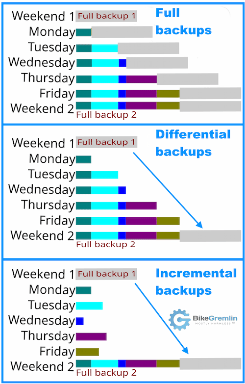 Full VS Differential VS Incremental backups