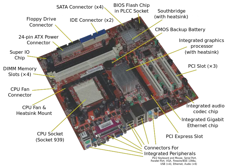 A(n old) computer motherboard with all the components labelled