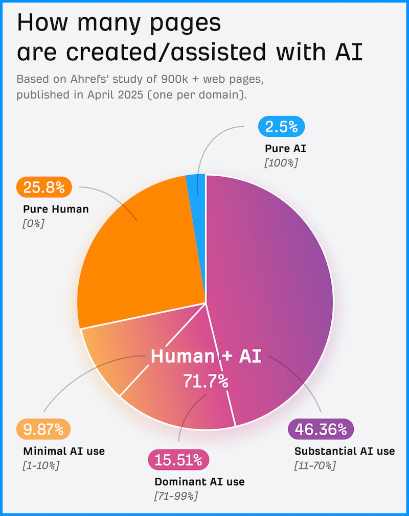 Ahrefs bot-or-not study results